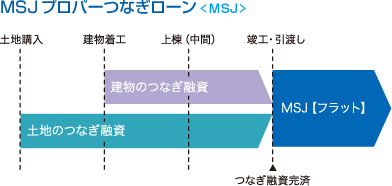 MSJプロパーつなぎローン＜MSJ＞