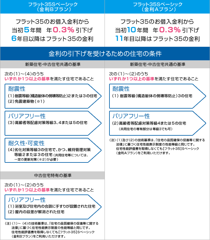 フラット35Sベーシック