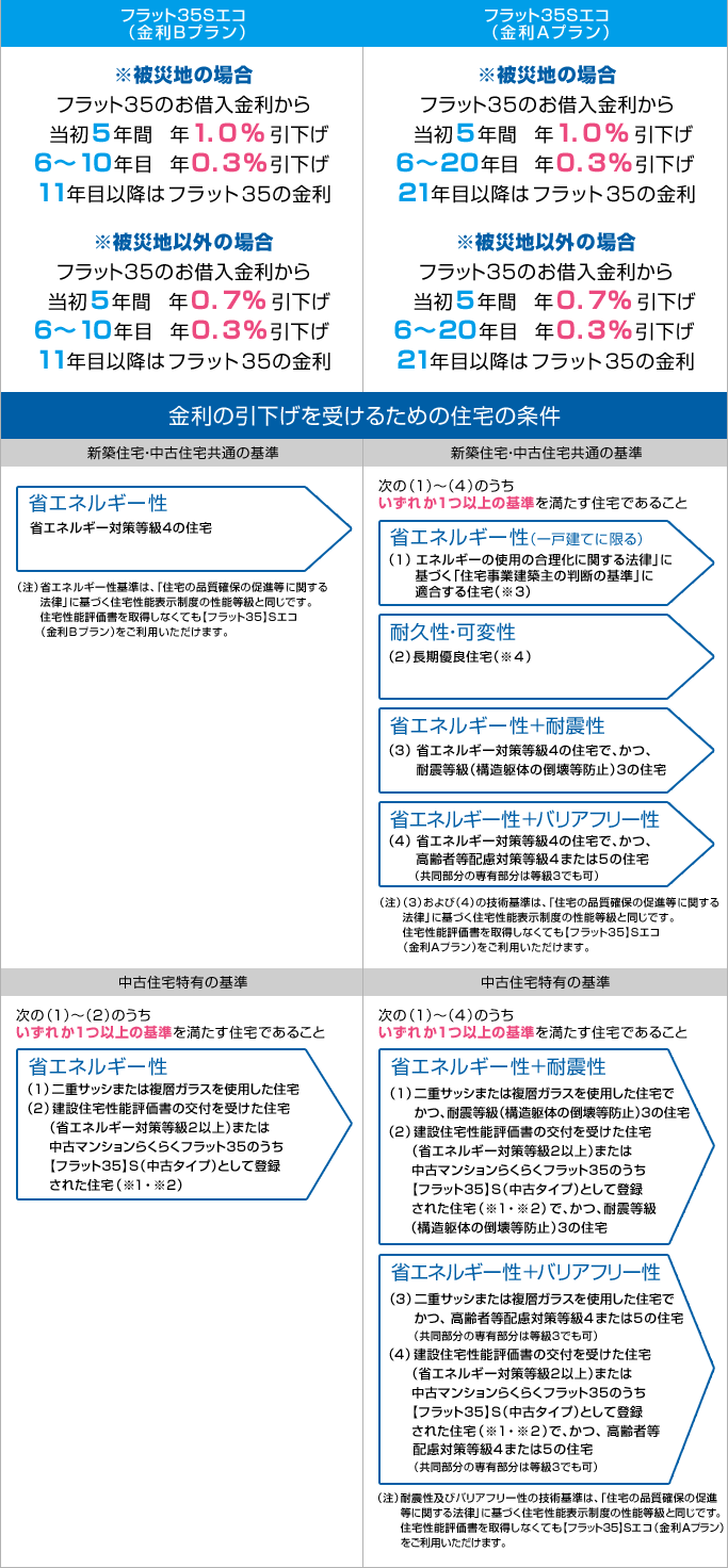 フラット35Sエコ
