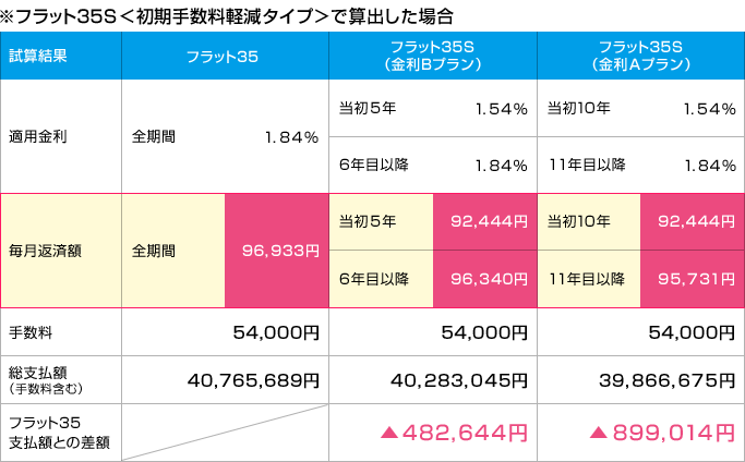 ※フラット35Sエコ(被災地)で算出した場合