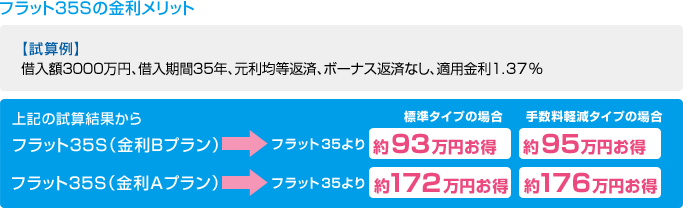 フラット35Sエコの金利メリット