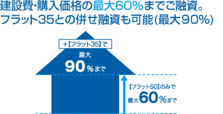 建設費・購入価格の最大60%までご融資。フラット35との併せ融資も可能(最大100%)