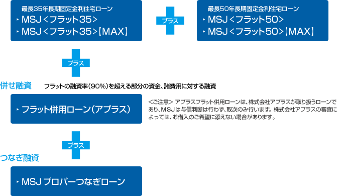 サービスの組み合わせ