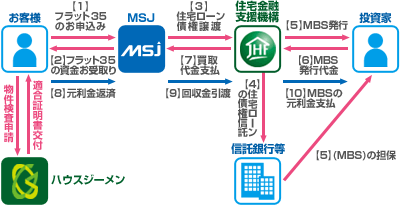 MSJ住宅ローンのしくみ