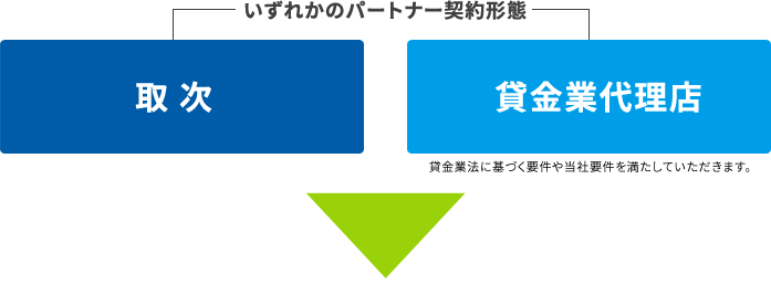 いずれかのパートナー契約形態