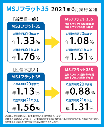 今月の金利