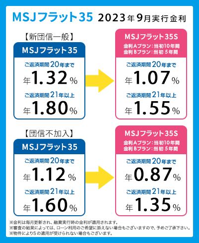 今月の金利