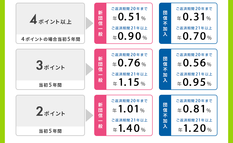 新登場！【フラット35】子育てプラス
