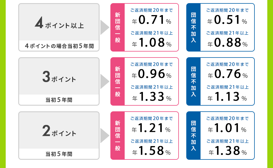 新登場！【フラット35】子育てプラス