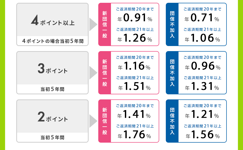 新登場！【フラット35】子育てプラス