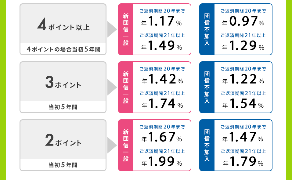 【フラット35】子育てプラス