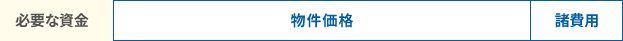 物件価格＋諸費用