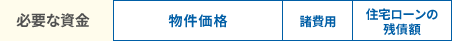 物件価格+諸費用+住宅ローンの残債額