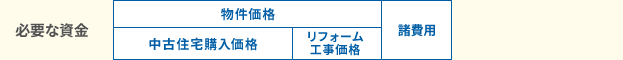 物件価格+諸費用