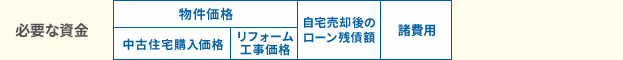物件価格＋自宅売却後のローン残債額＋諸費用
