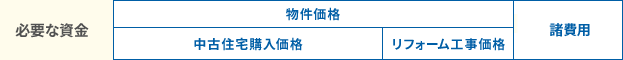 物件価格+諸費用
