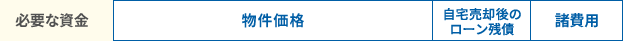 物件価格+自宅売却後のローン残債+諸費用