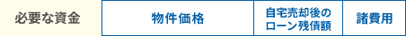 物件価格＋自宅売却後のローン残債額＋諸費用