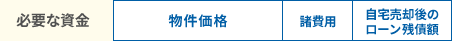 物件価格＋自宅売却後のローン残債＋諸費用