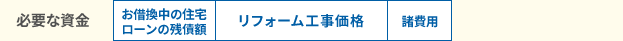 お借換中の住宅ローンの残債額＋リフォーム工事価格＋諸費用