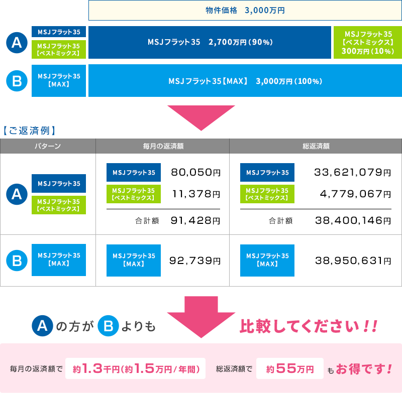 イメージ図：MSJフラット35とセットで物件価格の100%までお借入れ！