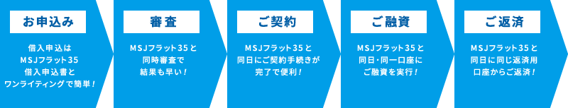 イメージ図：申込み・契約手続き等は全て、MSJフラット35と同時でスムーズ！