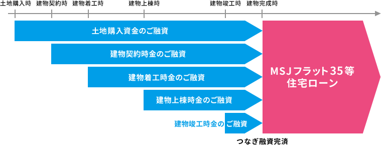 ご希望の資金タイミングに応じて最大4回に分けてご利用頂けます