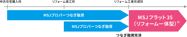 MSJフラット35（リフォーム一体型）にもご利用頂けます