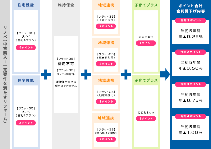 リノベ（中古購入＋一定要件を満たすリフォーム）