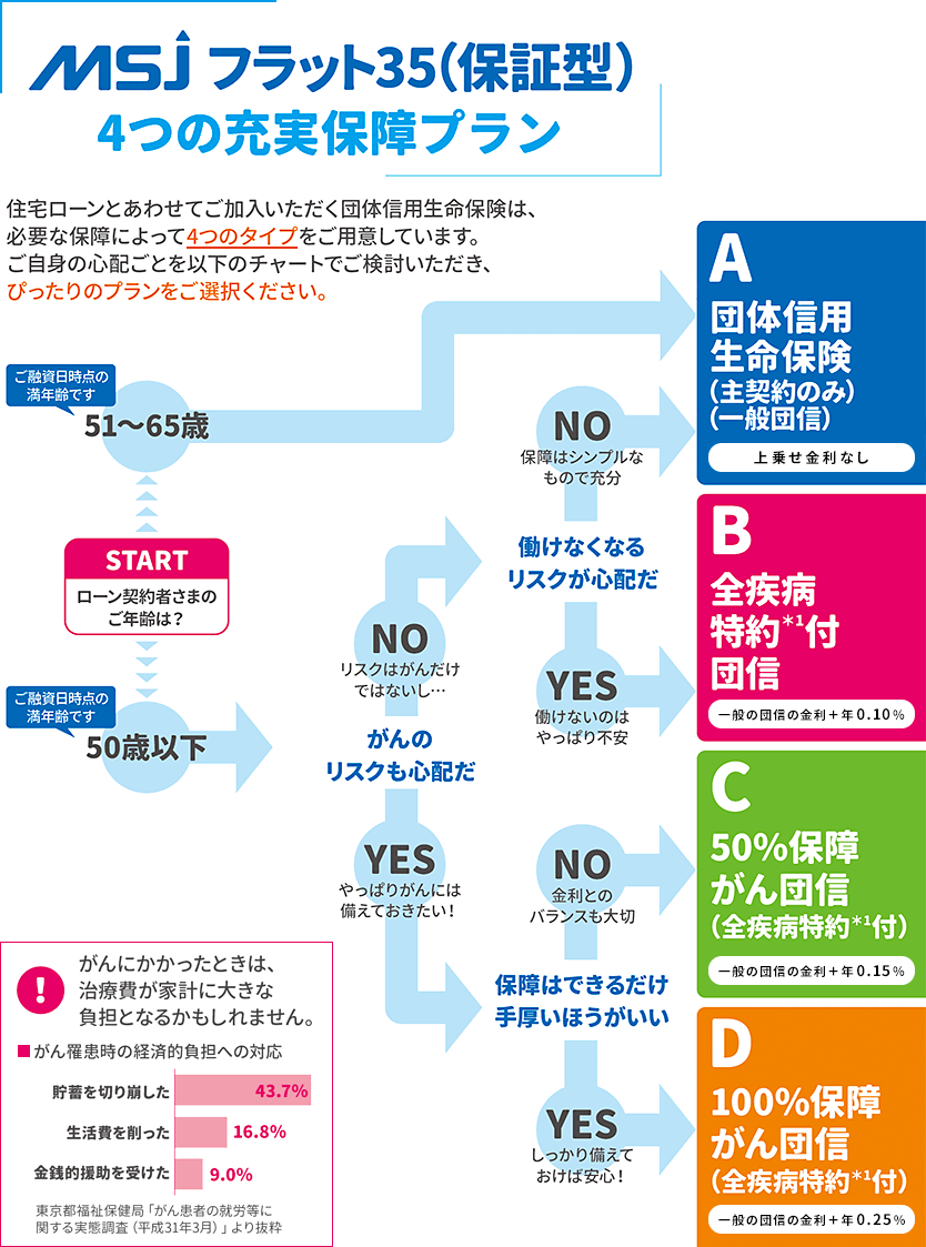 MSJフラット35（保証型）4つの充実保証プラン