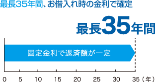 最長35年間、お借入れ時の金利で確定