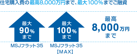 最長35年間、お借入れ時の金利で確定