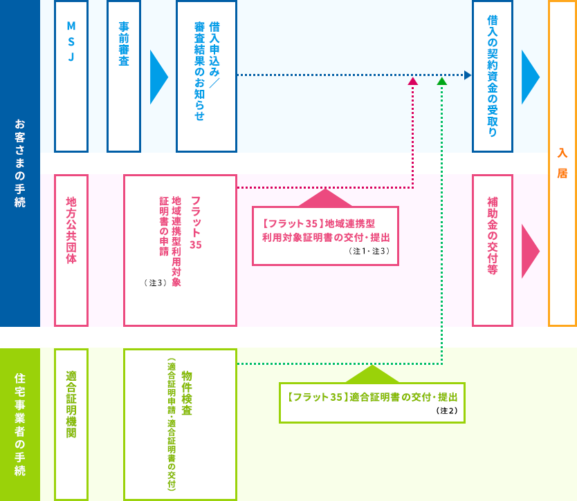 【フラット35】地域連携型・地方移住支援型の利用手続きの流れ