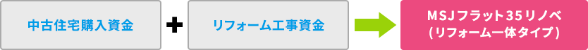 このローン一つで様々な資金使途ニーズにお応えします