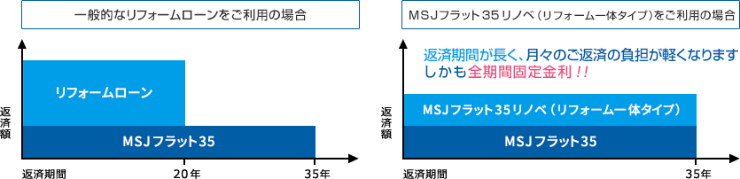 リフォームローンと比較して月々の返済額を抑えられます