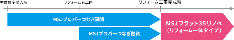 中古住宅購入費用時には、MSJプロパーつなぎ融資をご利用頂けます