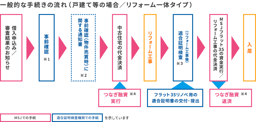 お客様が中古住宅を購入して性能向上リフォームを行う場合（ リフォーム一体タイプ）