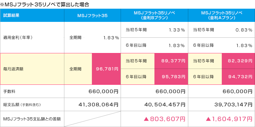 ※フラット35リノベで算出した場合