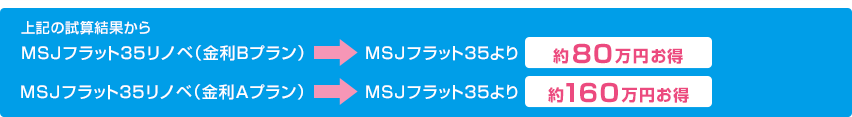 フラット35リノベSの金利メリット