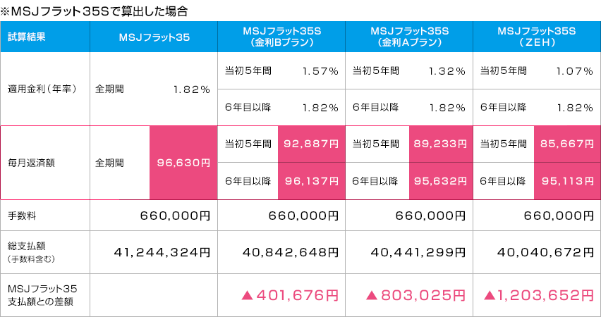 ※フラット35S<標準タイプ>で算出した場合