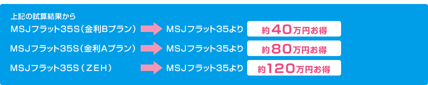 フラット35Sの金利メリット