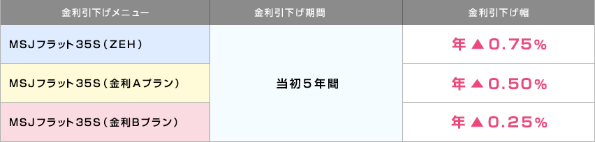 フラット35S金利引下げメニュー