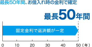 最長50年間、お借入れ時の金利をお約束