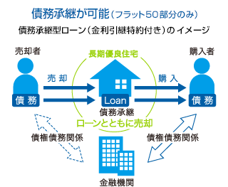 住宅売却時に購入者へ住宅ローンを引き継ぐことができます