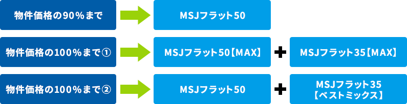 MSJフラット35との併用で最大100％までご融資が可能