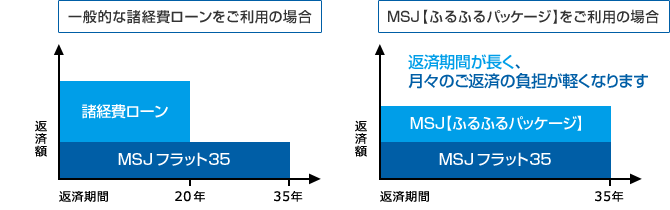 MSJ【ふるふるパッケージ】をご利用の場合