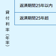 貸付利率