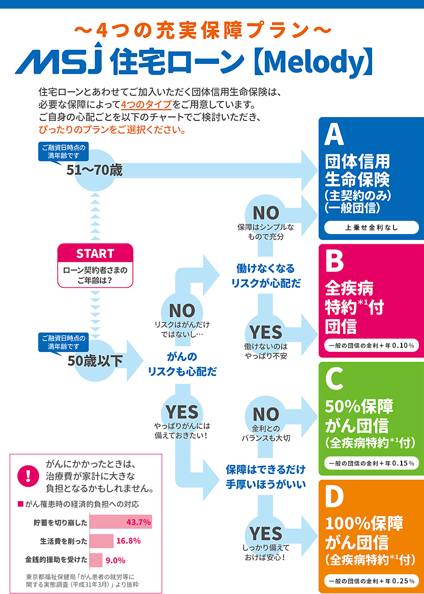 MSJフラット35（保証型）4つの充実保証プラン