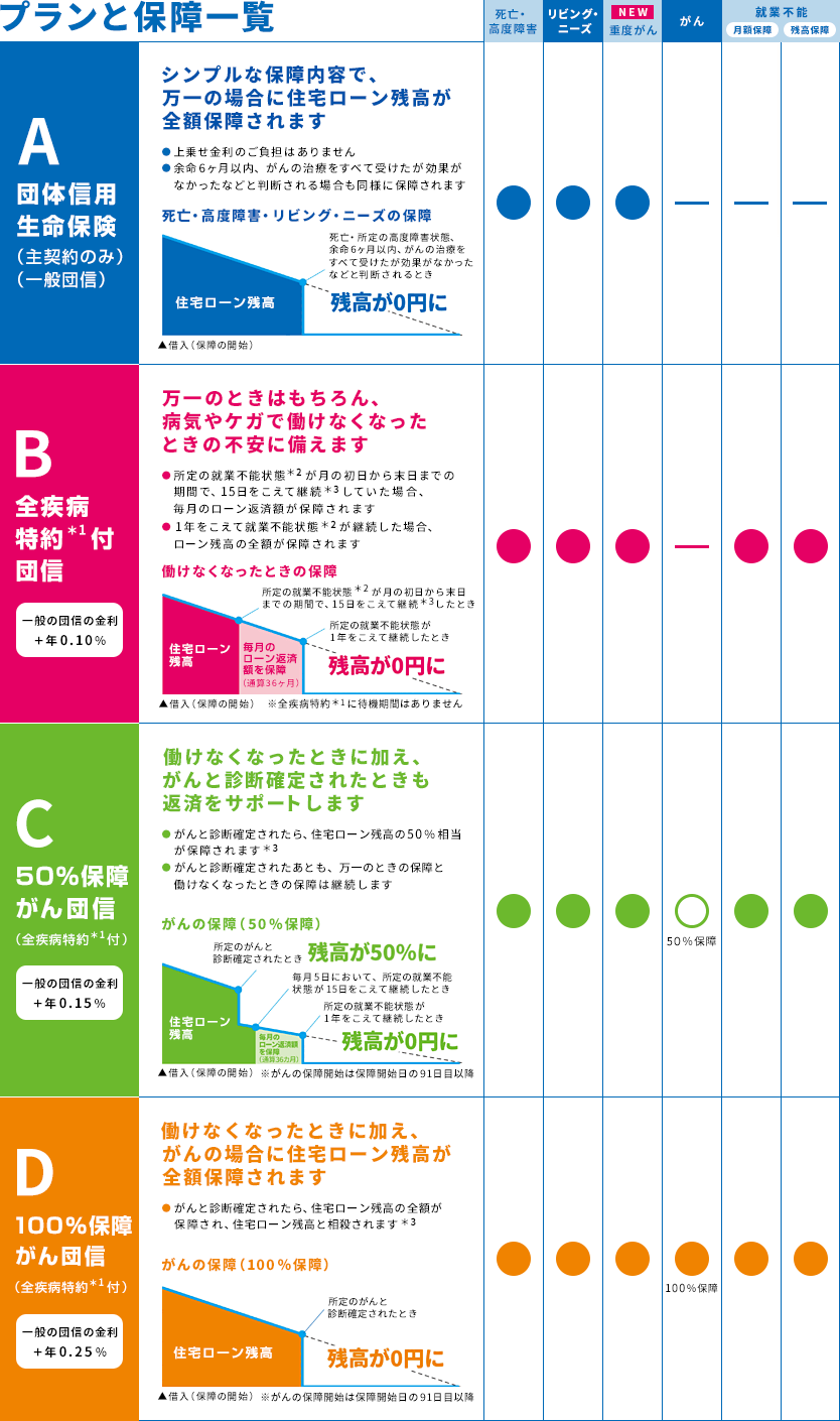 プランと保証一覧