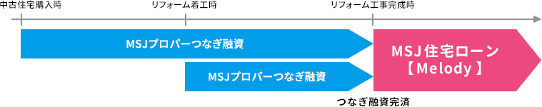 リフォーム一体型にもご利用頂けます